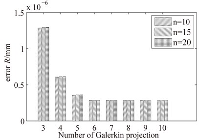 Response error of Galerkin projection
