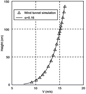 Mean wind speed and turbulence intensity profiles