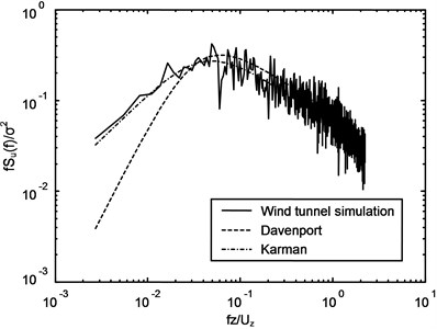 Spectra of longitudinal wind velocity at the height of 45 m in full-scale