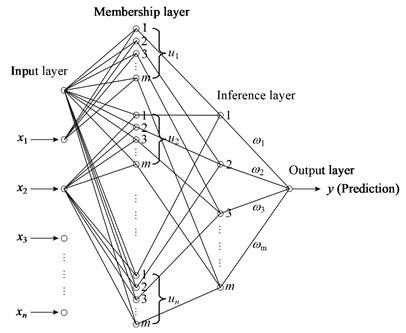Topology of the four-layer fuzzy neural network (FNN n-m⋅n-m-o)