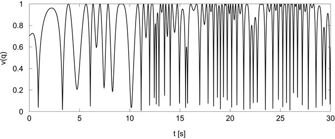 Holonomic manipulability measure for trajectory generator Eq. (13)