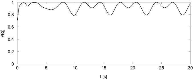 Holonomic manipulability measure for trajectory generator Eq. (20)