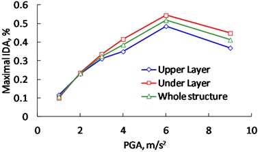 Relationship between the maximal IDA of underground and the inputted PGA