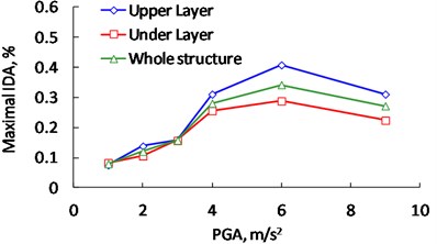 Relationship between the maximal IDA of underground and the inputted PGA