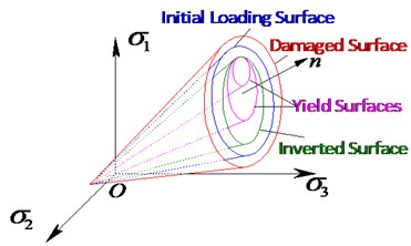 Yield surface in principal stress space and deviatoric plane