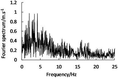 Fourier spectra of the two earthquake waves