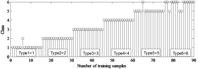 Optimal training results are obtained by grid searching in LS-SVM