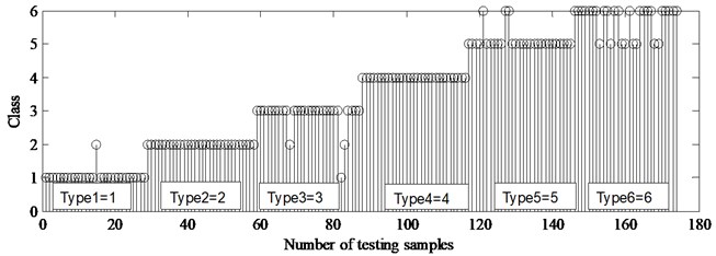 Classiﬁcation results in testing samples by LS-SVM