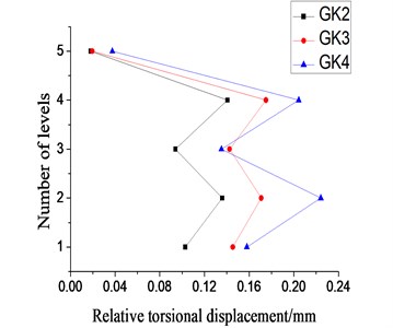 Relative torsional displacement of each layer under the small-scale earthquake  excitation from X-direction