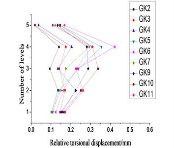 Relative torsional displacement ratio under small-scale earthquake excitation