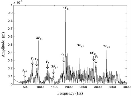 Spectrum of pinion RB1 displacement