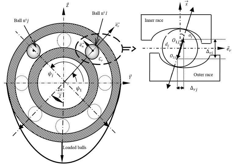Modelling of Rolling Bearing (RB)
