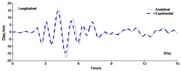 Displacement time history curve of LRB under the PAG = 0.6 g Kobe wave excitation