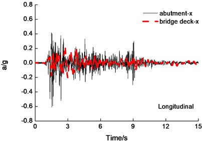 Abutment and deck acceleration time-history curves of under the PGA = 0.6 g  bidirectional El Centro earthquake wave excitation
