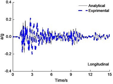 Deck acceleration time-history curves under the PGA = 0.6 g El Centro wave excitation