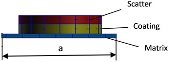 The geometric mode of the phononic crystal: a) a basic structure unit of phononic crystal  consists of scatter, coating and matrix, b) a geometric model of phononic crystal plate