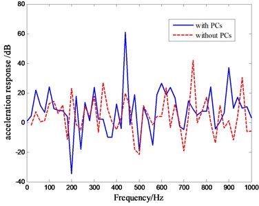 Comparison of transfer characteristic curves with phononic crystals arranged on the top