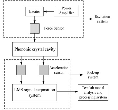 Experimental measurement and analysis system model diagram