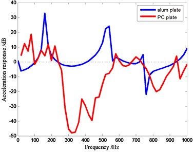 Acceleration response of the phononic crystal plate: a) acceleration response of a 5-cycle  phononic crystal plate. There are two band gaps in the figure, b) the comparison of  aluminum plates and phononic crystal plates