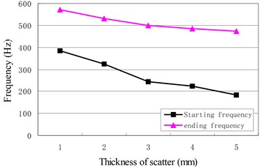 The factors affecting the band gap: a) the effect of the scatter’s thickness, b) the effect of the matrix’s density, c) the effect of the matrix’s thickness, d) the effect of the matrix’s density