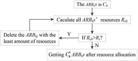 The process of resource allocation