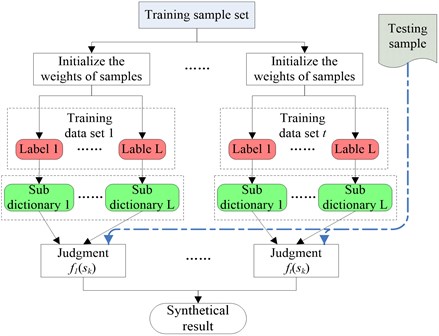 ISISC ensemble procedure