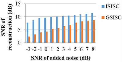 The performances of ISISC and GSISC with different noises