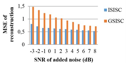 The performances of ISISC and GSISC with different noises