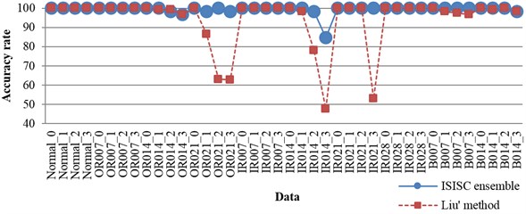 The accuracy rates of each data under 0-3 hp