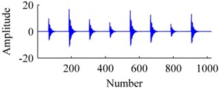 The signal: a) origin, b) added with noises, c) ISISC, d) GSISC