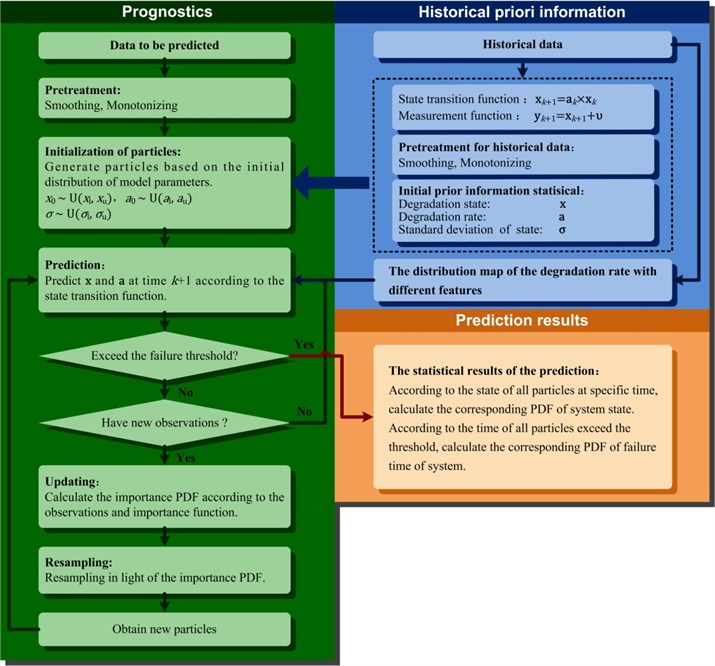 Framework of the DRT-PF prediction algorithm