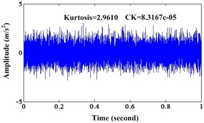 a) Waveform of simulation signal under noise level 0.8; b) Enhanced signal of a)