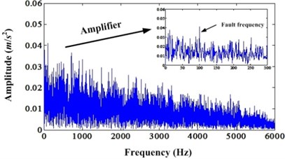 a) Envelope spectrum of simulation signal under noise level 0.8;  b) Envelope spectrum of enhanced signal under noise level 0.8