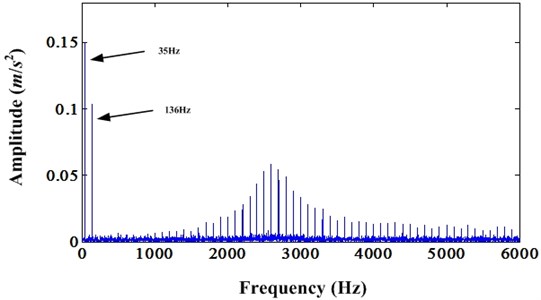 Frequency spectrum of bearing fault signal mixed with discrete frequency and noise