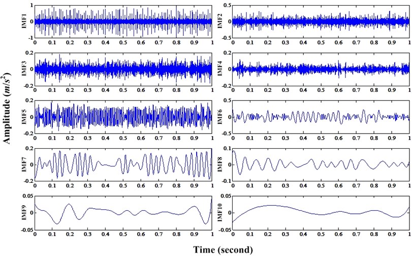 Ten IMFs of bearing fault signal mixed with discrete frequency and noise