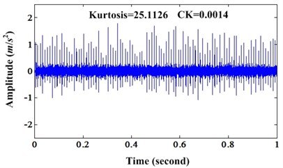 a) Waveform of simulation signal under noise level 0.1; b) Enhanced signal of a)