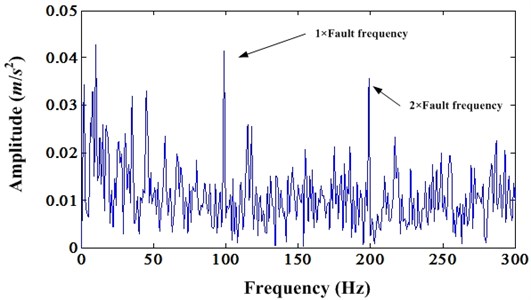 Envelope spectrum of resulted signal processed by proposed method under noise level 0.8