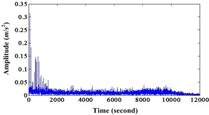 a) Envelope spectrum of original bearing outer race fault signal;  b) Envelope spectrum of enhanced bearing fault signal