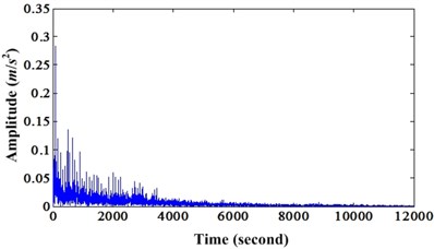 a) Envelope spectrum of original bearing outer race fault signal;  b) Envelope spectrum of enhanced bearing fault signal