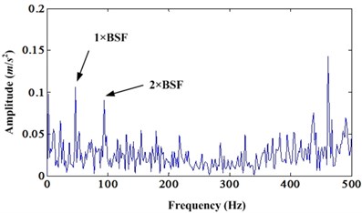 a) Envelope spectrum of original bearing fault signal; b) Envelope spectrum of enhanced signal