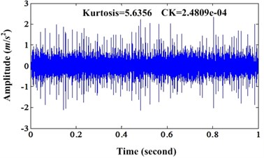a) Waveform of simulation signal under noise level 0.3; b) Enhanced signal of a)