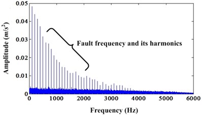 a) Envelope spectrum of simulation signal under noise level 0.3;  b) Envelope spectrum of enhanced signal under noise level 0.3