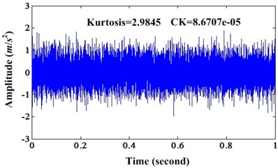 a) Waveform of simulation signal under noise level 0.5; b) Enhanced signal of a)