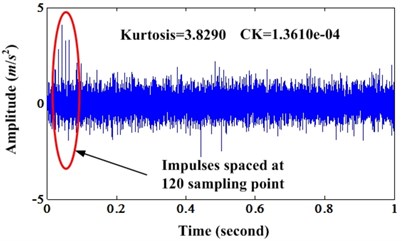 a) Waveform of simulation signal under noise level 0.5; b) Enhanced signal of a)