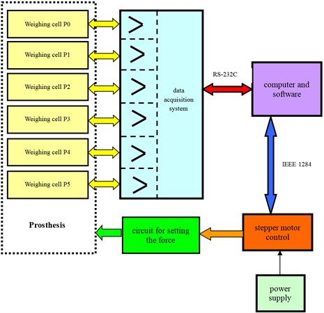 A block diagram of a system for measuring the prosthesis