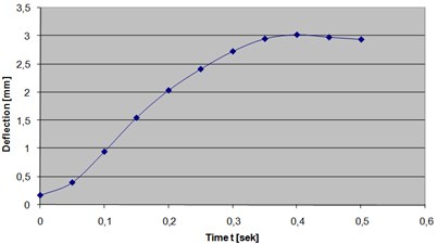 Maximum deflection over 0-0.5 sec