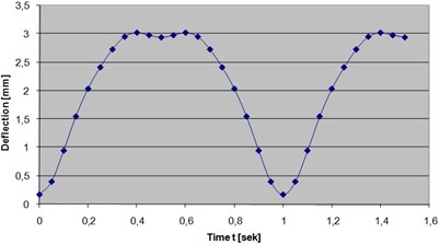 Maximum deflection over 0-1.5 sec