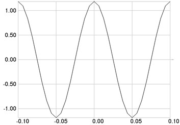 The fourth eigenmode: a) stresses, b) numbers of cycles till the start of wear