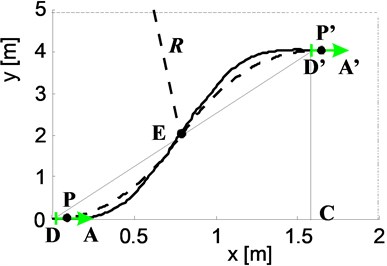 The calculation results of kinematics of changing lanes maneuver at the lowest turning velocity of the front wheels: a) trajectory, b) turning angle