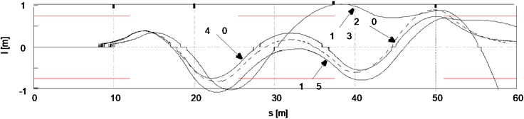 The results of driving simulation in the “moose test”. Distance of the gravity center point of the car model from the road axis, for different preset values of the maximum speed of turning the steering wheel